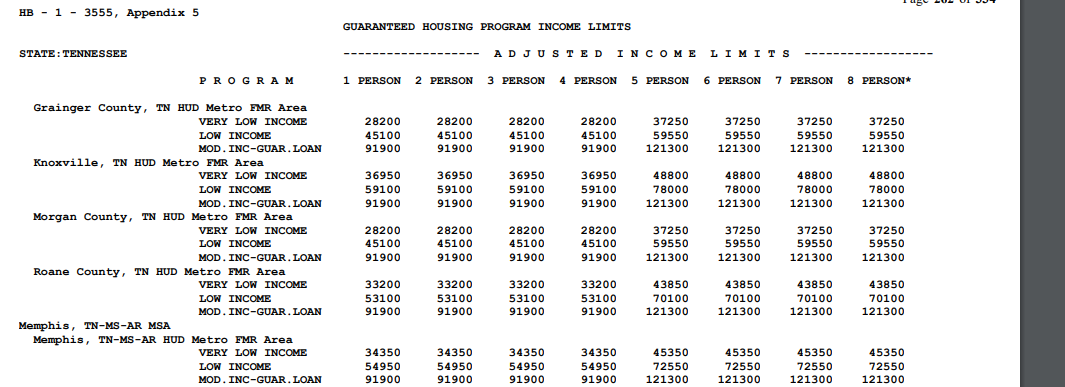 Usda Income Limits